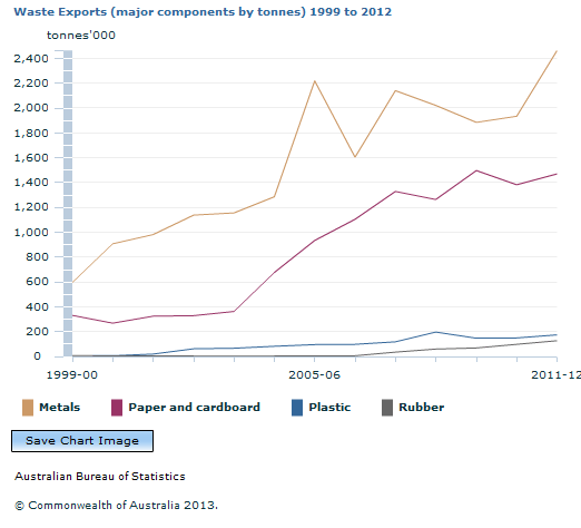 Graph Image for Waste Exports (major components by tonnes) 1999 to 2012